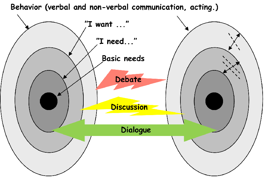 Communication Levels