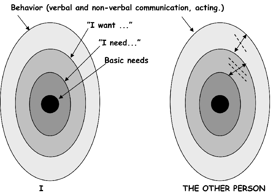 The Onion Model